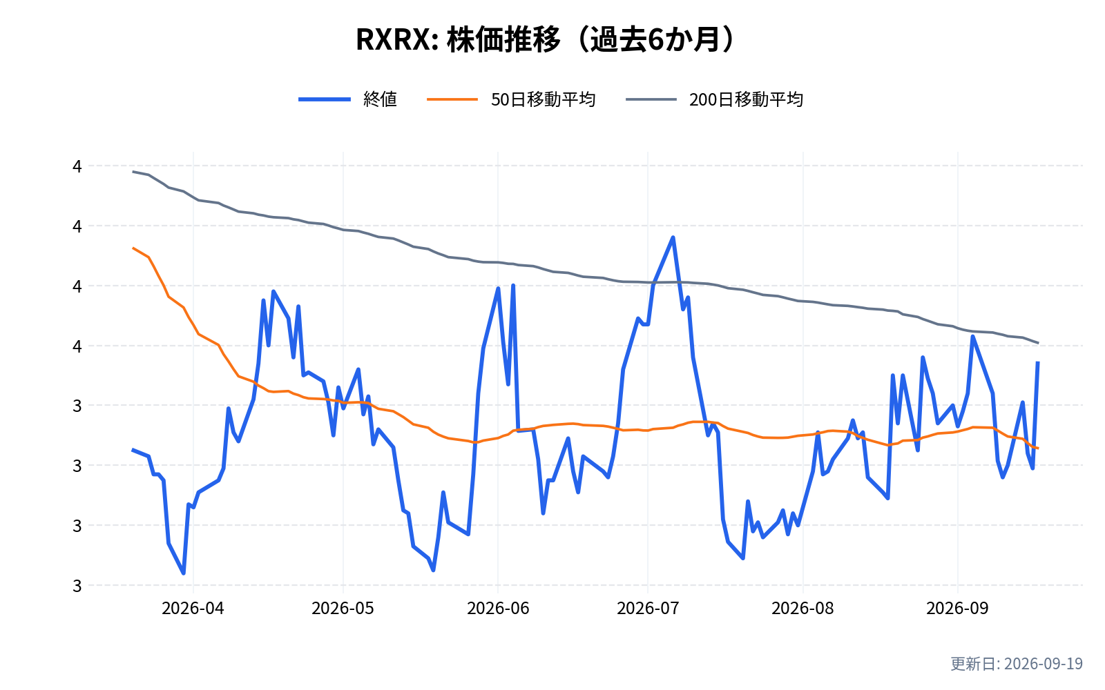 RXRX(リカージョン・ファーマシューティカルズ)の株価推移チャート(過去6か月)
