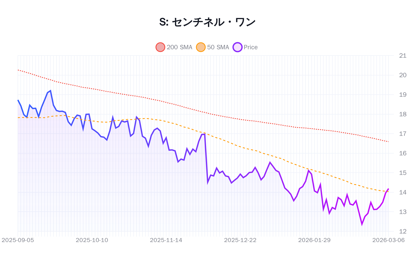 S（センチネル・ワン）の最新株価推移チャート（過去半年間） - 50日・200日移動平均線付き