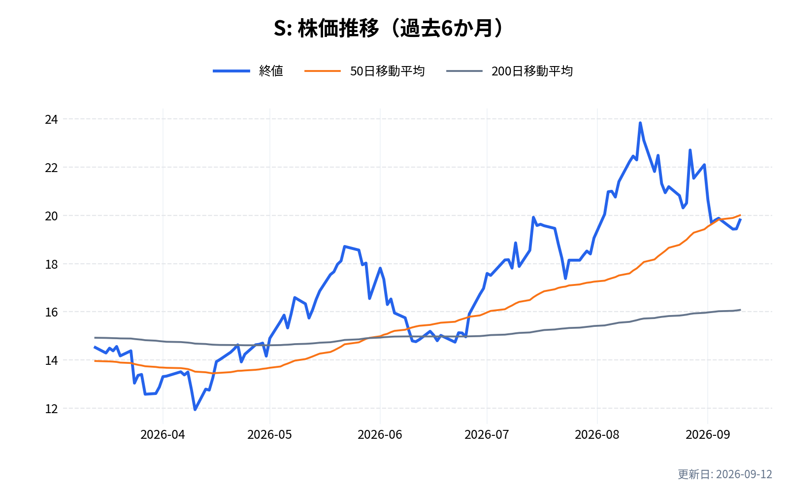 S(センチネル・ワン)の株価推移チャート(過去6か月)