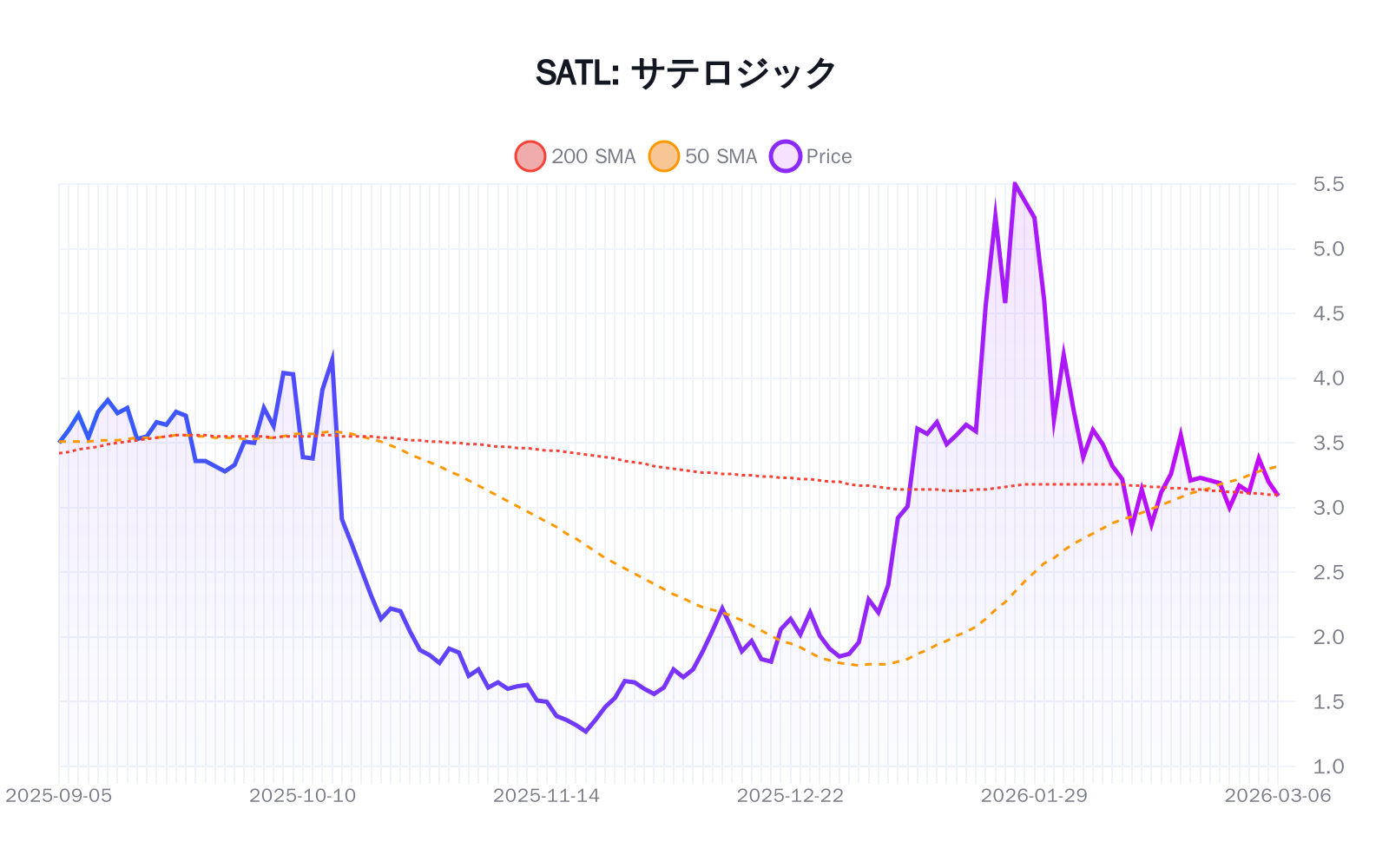 SATL(サテロジック)の最新株価推移チャート(過去半年間) - 50日・200日移動平均線付き
