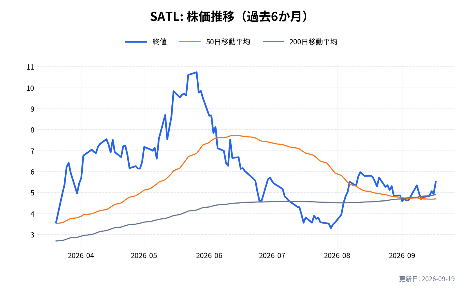 SATL(サテロジック)の株価推移チャート(過去6か月)