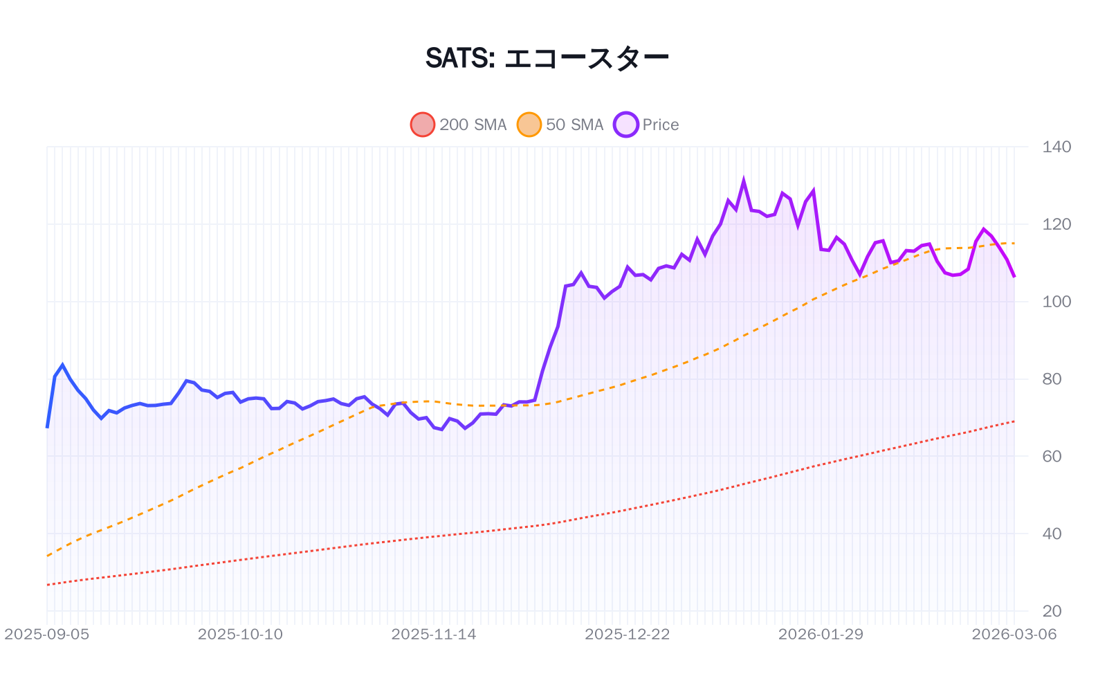 SATS(エコースター)の最新株価推移チャート(過去半年間) - 50日・200日移動平均線付き
