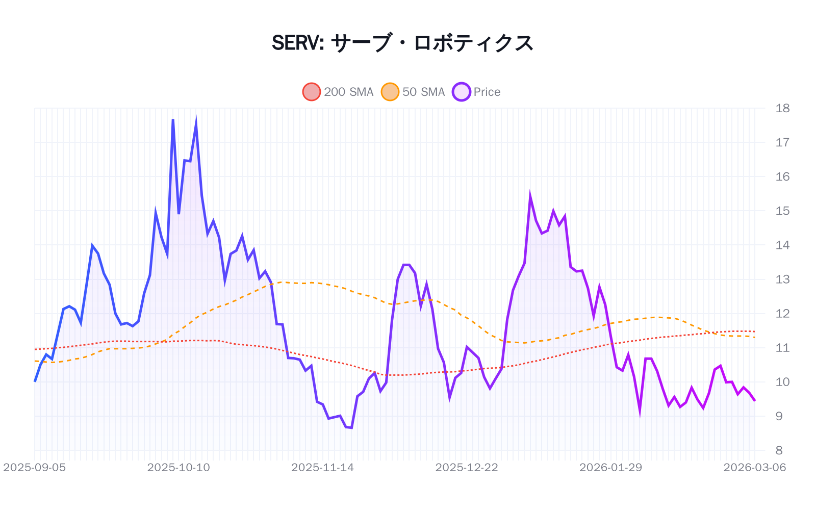 SERV（サーブ・ロボティクス）の最新株価推移チャート（過去半年間） - 50日・200日移動平均線付き