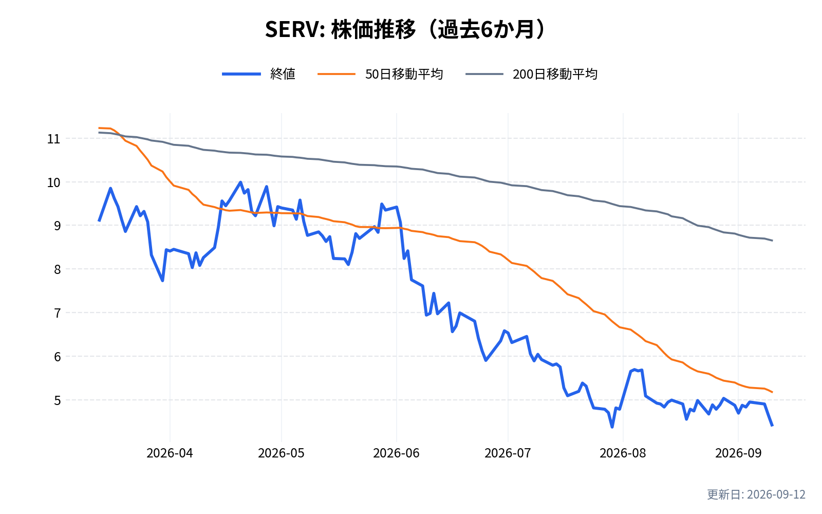 SERV(サーブ・ロボティクス)の株価推移チャート(過去6か月)