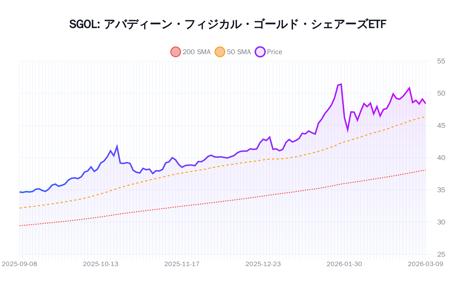 SGOL（アバディーン・スタンダード・フィジカル・ゴールド・シェアーズETF）の最新株価推移チャート（過去半年間） - 50日・200日移動平均線付き