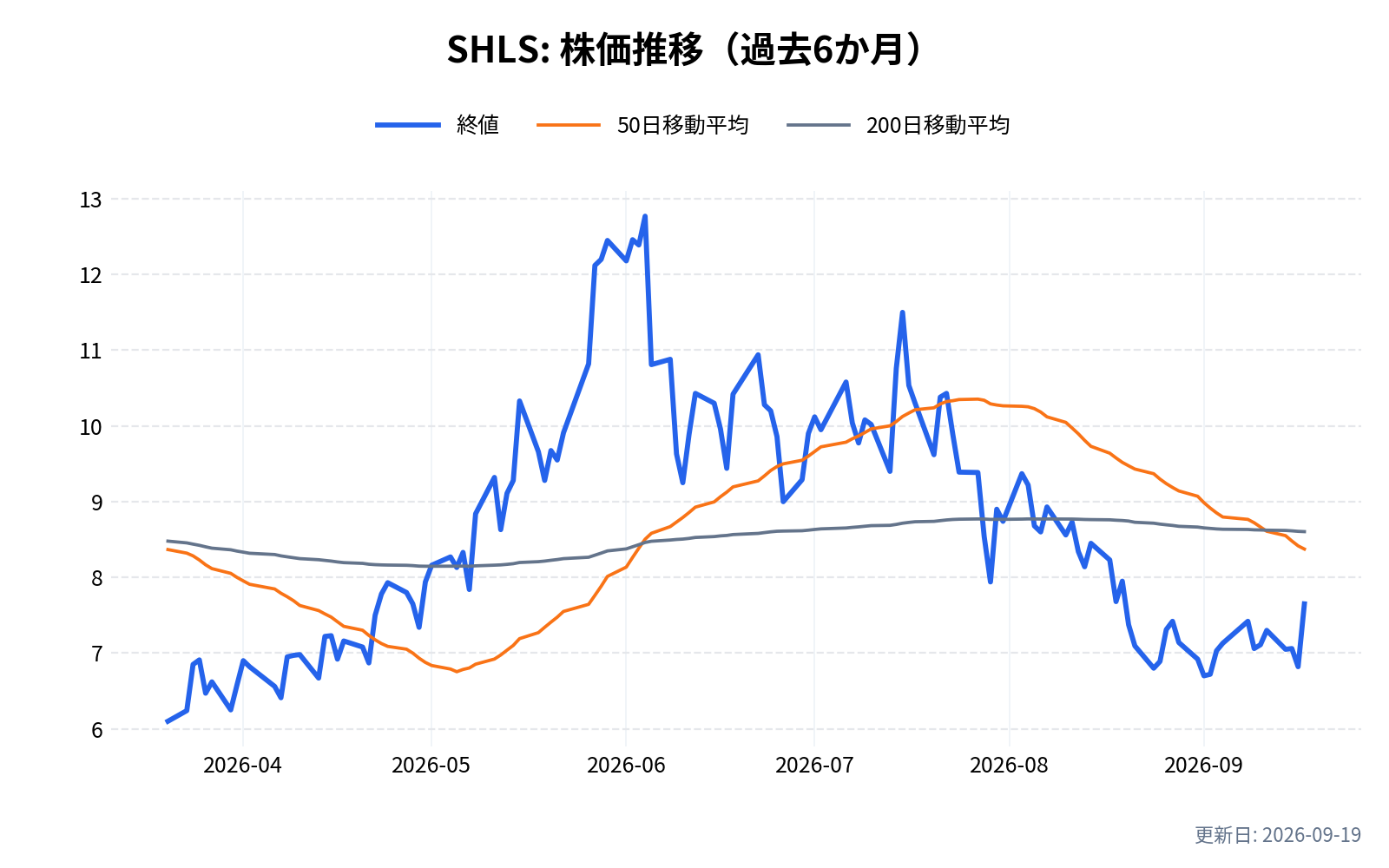 SHLS(ショールズ・テクノロジーズ)の株価推移チャート(過去6か月)