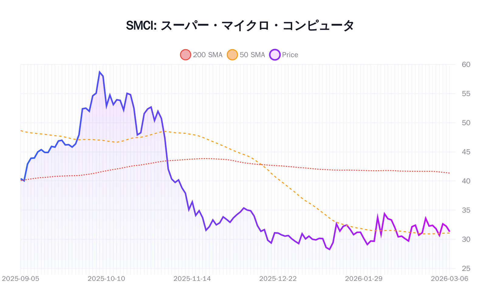 SMCI（スーパー・マイクロ・コンピュータ）の最新株価推移チャート（過去半年間） - 50日・200日移動平均線付き