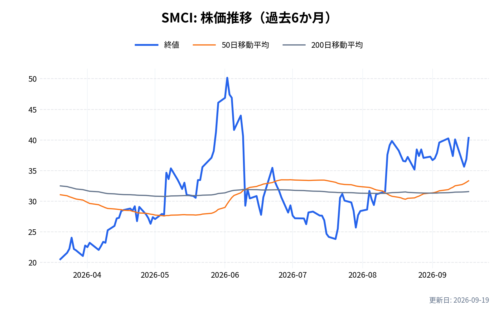 SMCI(スーパー・マイクロ・コンピュータ)の株価推移チャート(過去6か月)