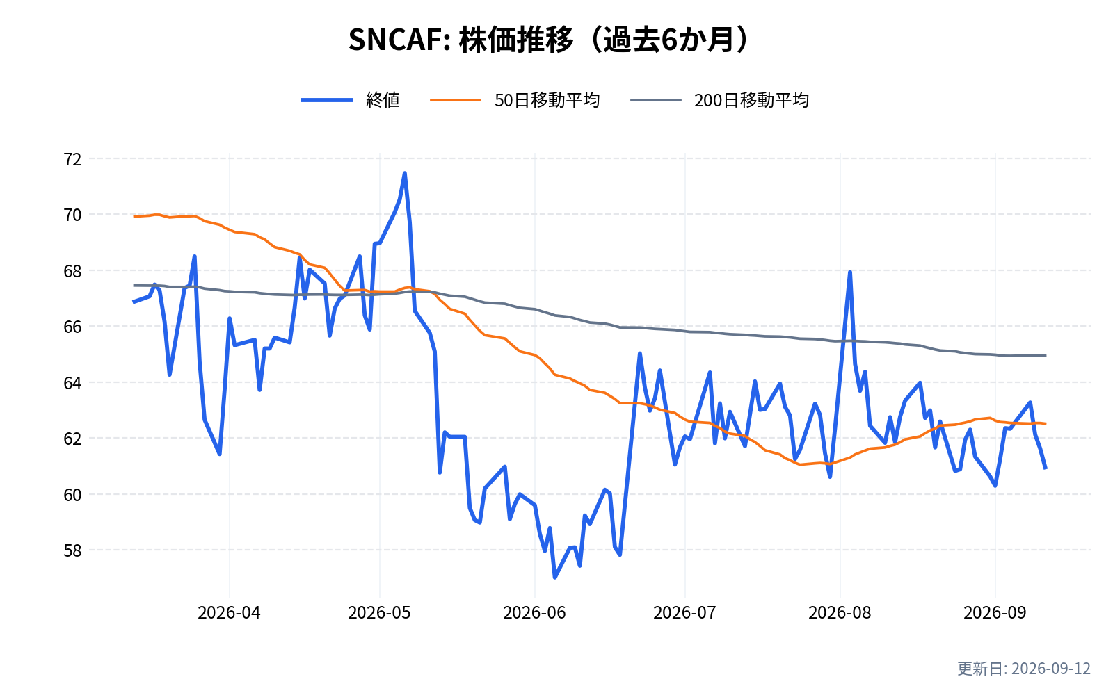SNCAF(SNCラバラン)の株価推移チャート(過去6か月)