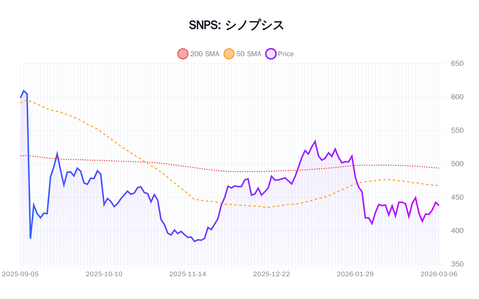 SNPS（シノプシス）の最新株価推移チャート（過去半年間） - 50日・200日移動平均線付き