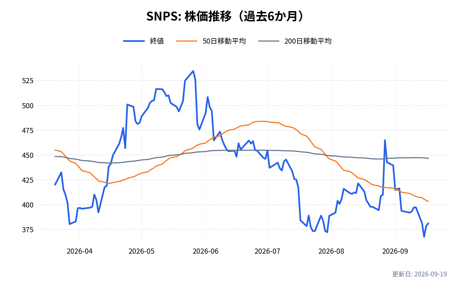 SNPS(シノプシス)の株価推移チャート(過去6か月)