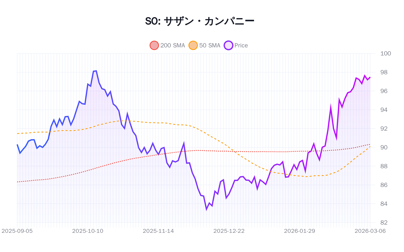 SO(サザン・カンパニー)の最新株価推移チャート(過去半年間) - 50日・200日移動平均線付き