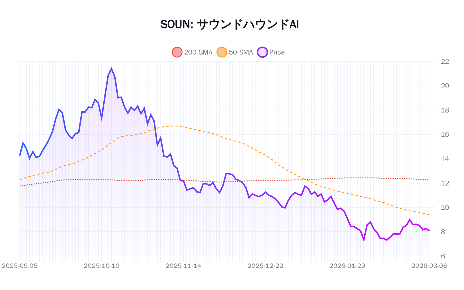 SOUN（サウンドハウンドAI）の最新株価推移チャート（過去半年間） - 50日・200日移動平均線付き