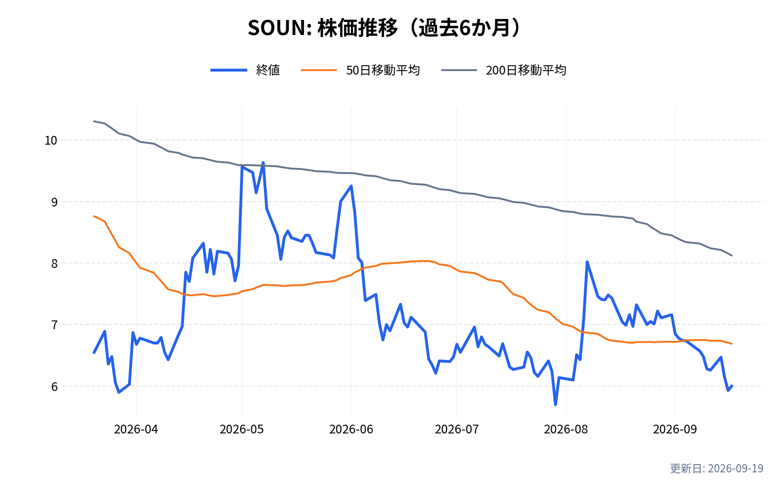 SOUN(サウンドハウンドAI)の株価推移チャート(過去6か月)