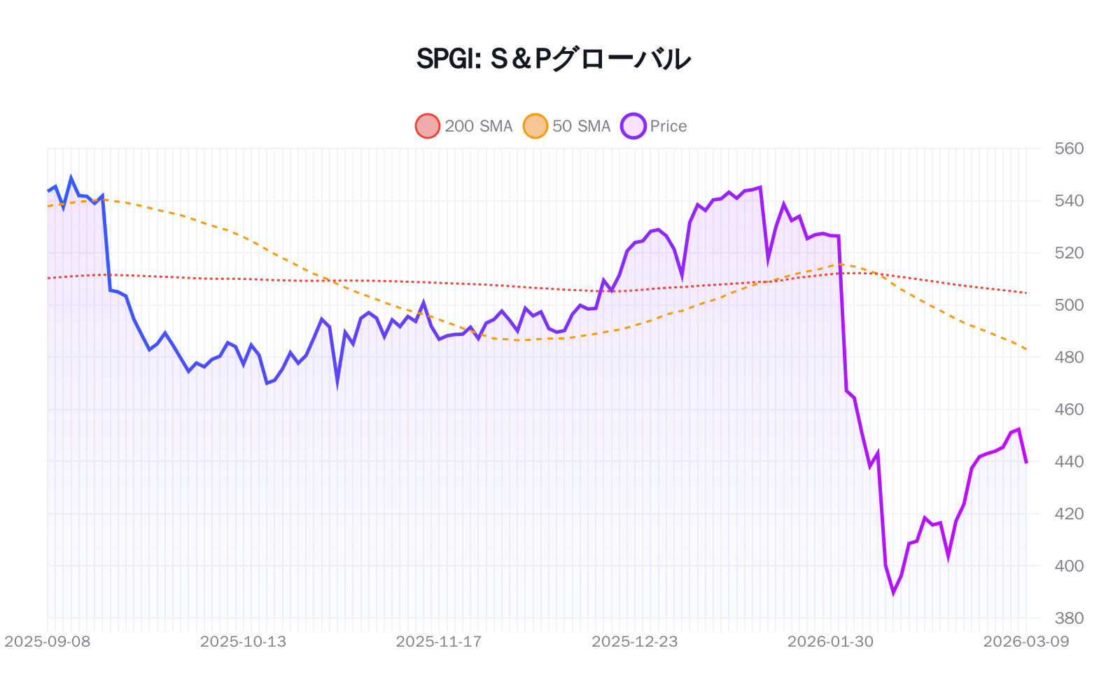 SPGI(S&Pグローバル)の最新株価推移チャート(過去半年間) - 50日・200日移動平均線付き