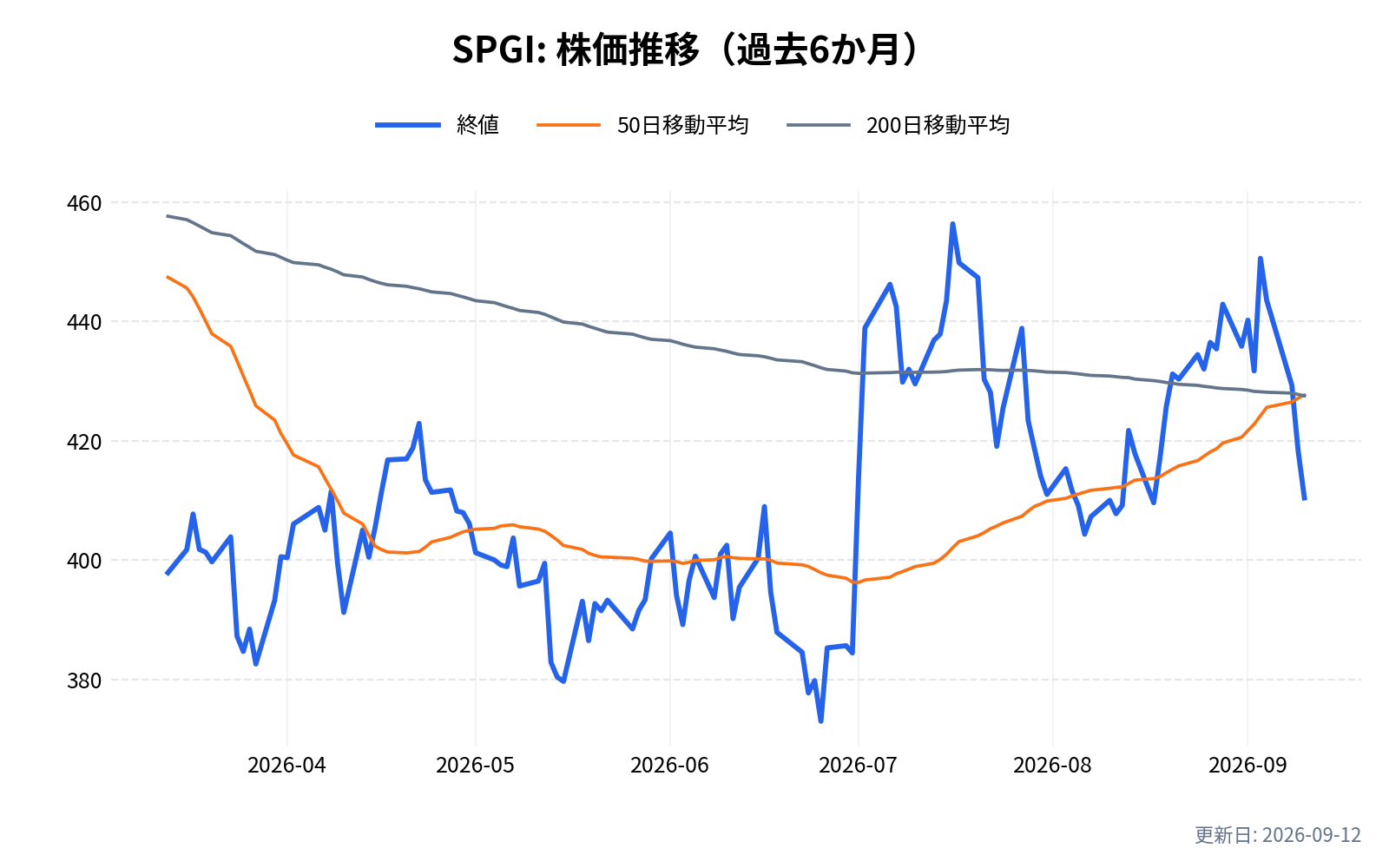 SPGI(S&Pグローバル)の株価推移チャート(過去6か月)