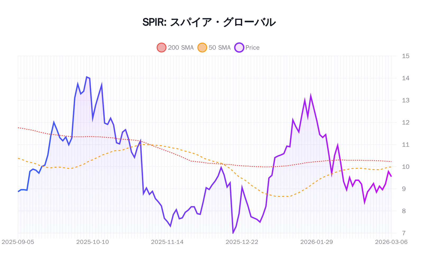 SPIR(スパイア・グローバル)の最新株価推移チャート(過去半年間) - 50日・200日移動平均線付き