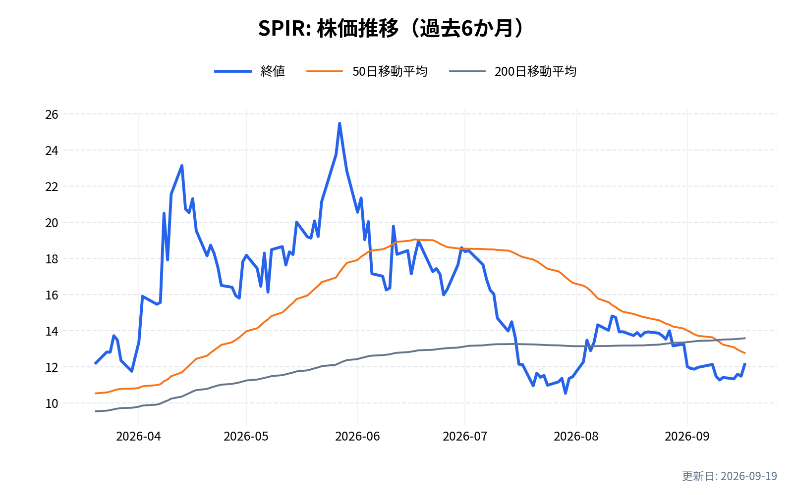 SPIR(スパイア・グローバル)の株価推移チャート(過去6か月)
