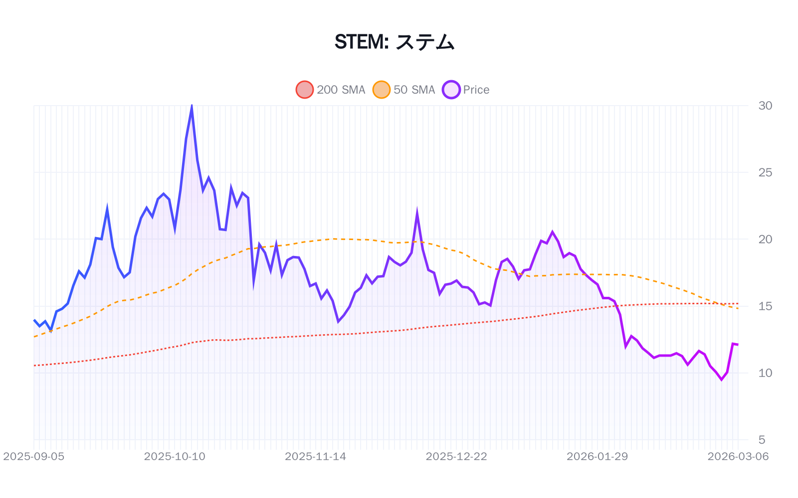 STEM（ステム）の最新株価推移チャート（過去半年間） - 50日・200日移動平均線付き