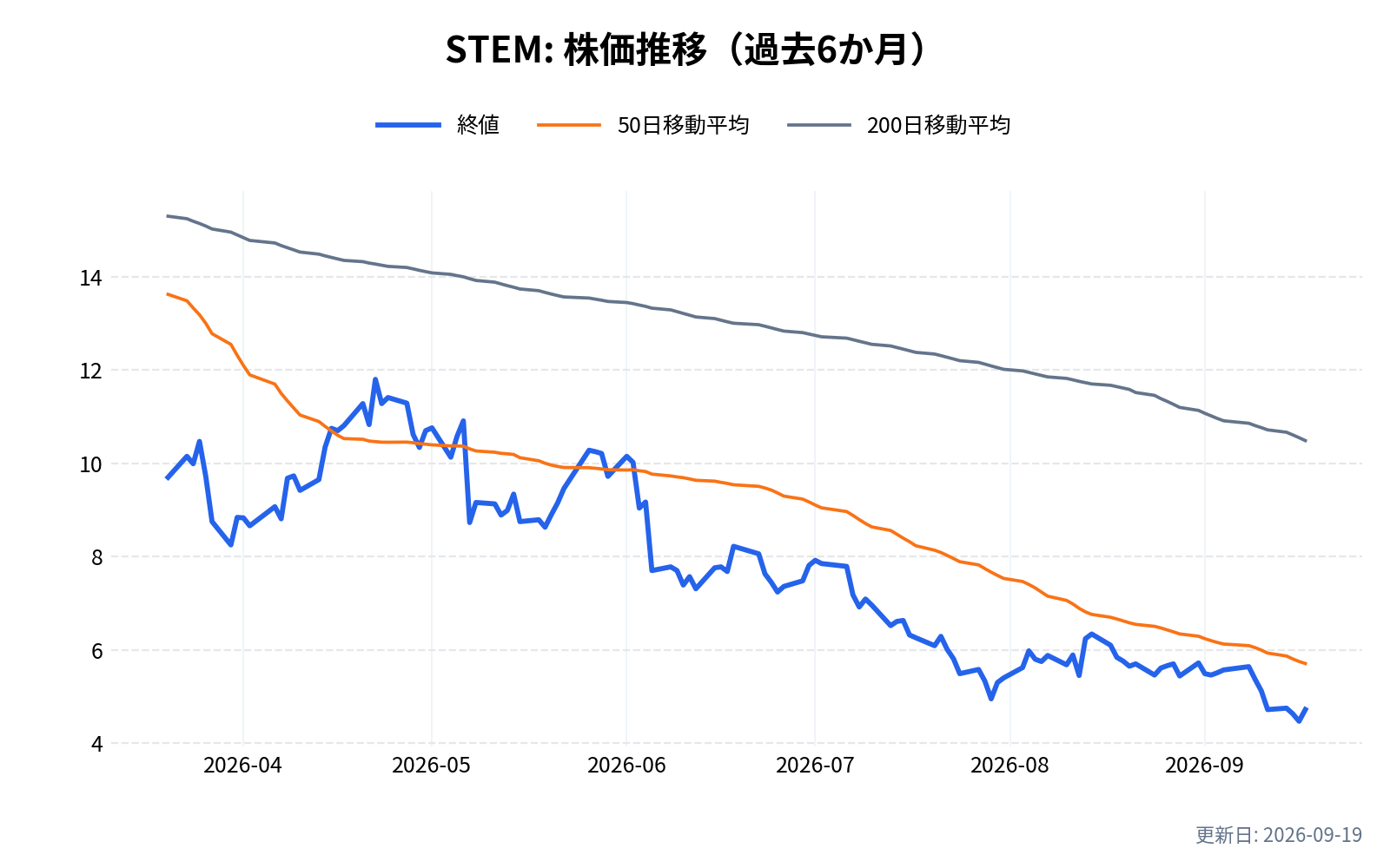 STEM(ステム)の株価推移チャート(過去6か月)