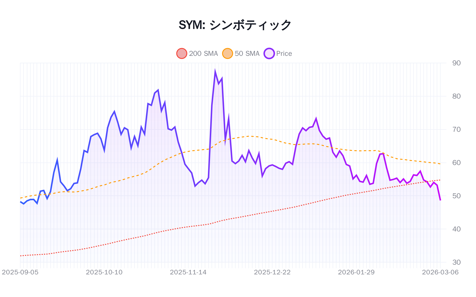 SYM（シンボティック）の最新株価推移チャート（過去半年間） - 50日・200日移動平均線付き