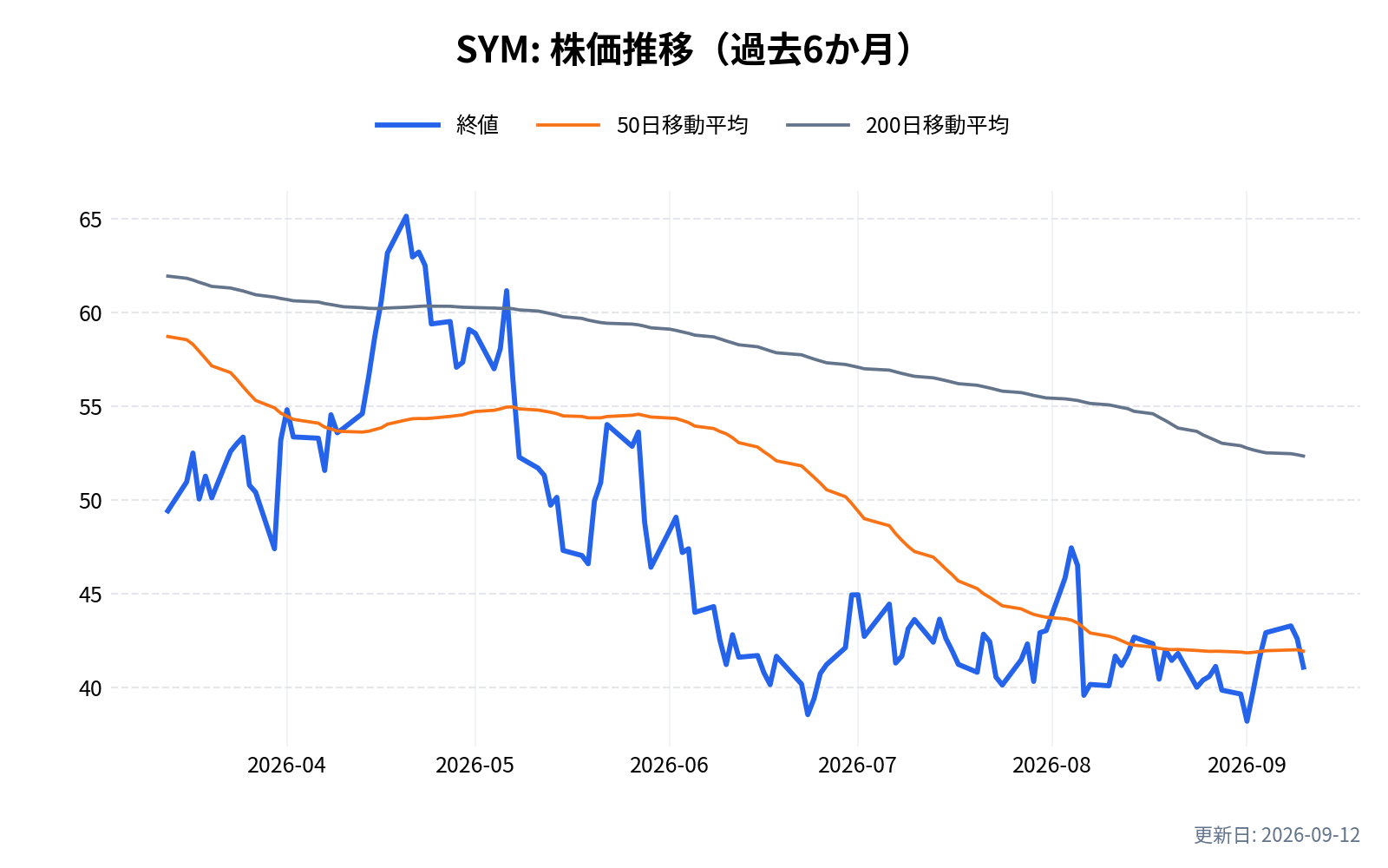 SYM(シンボティック)の株価推移チャート(過去6か月)