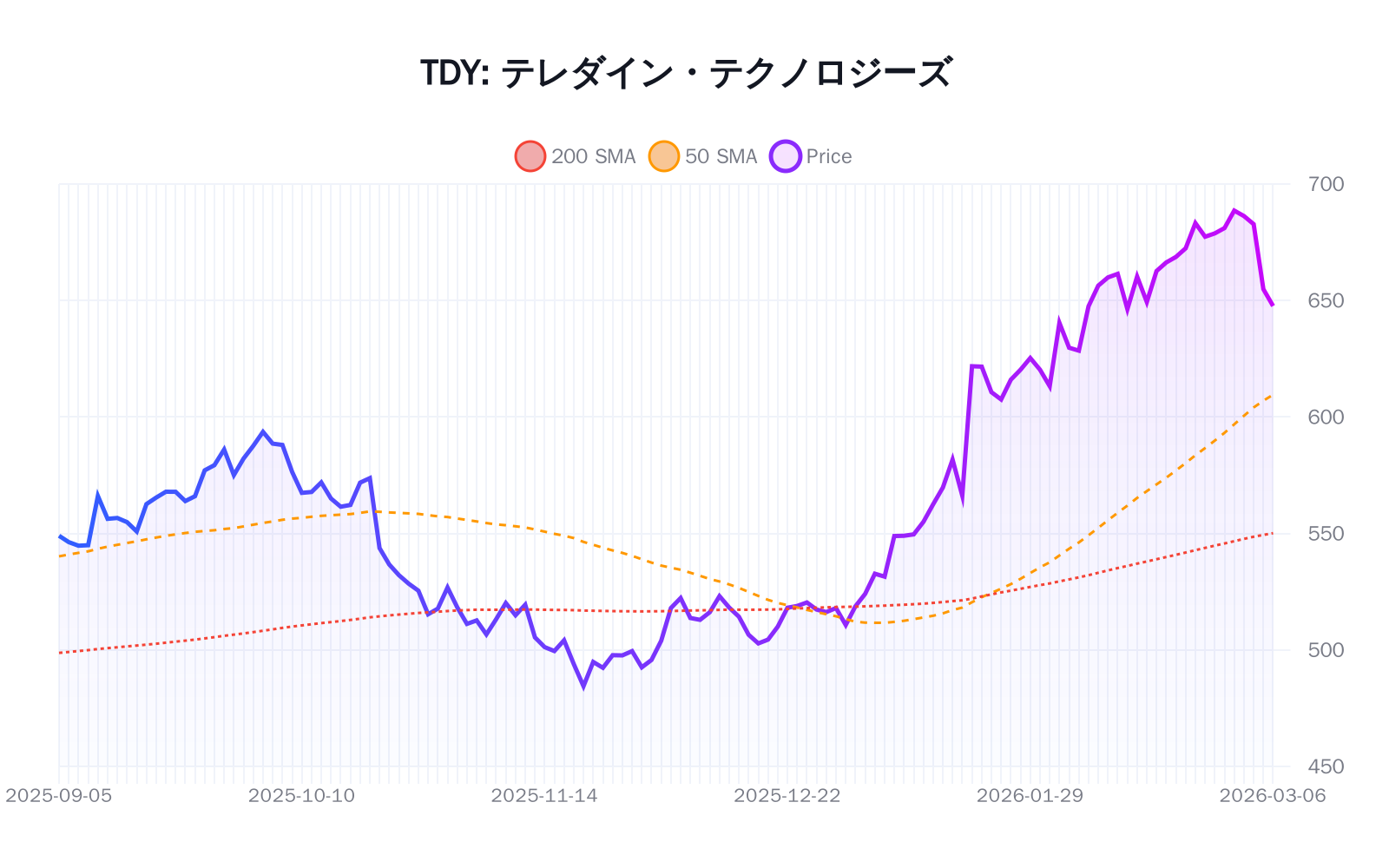 TDY（テレダイン・テクノロジーズ）の最新株価推移チャート（過去半年間） - 50日・200日移動平均線付き