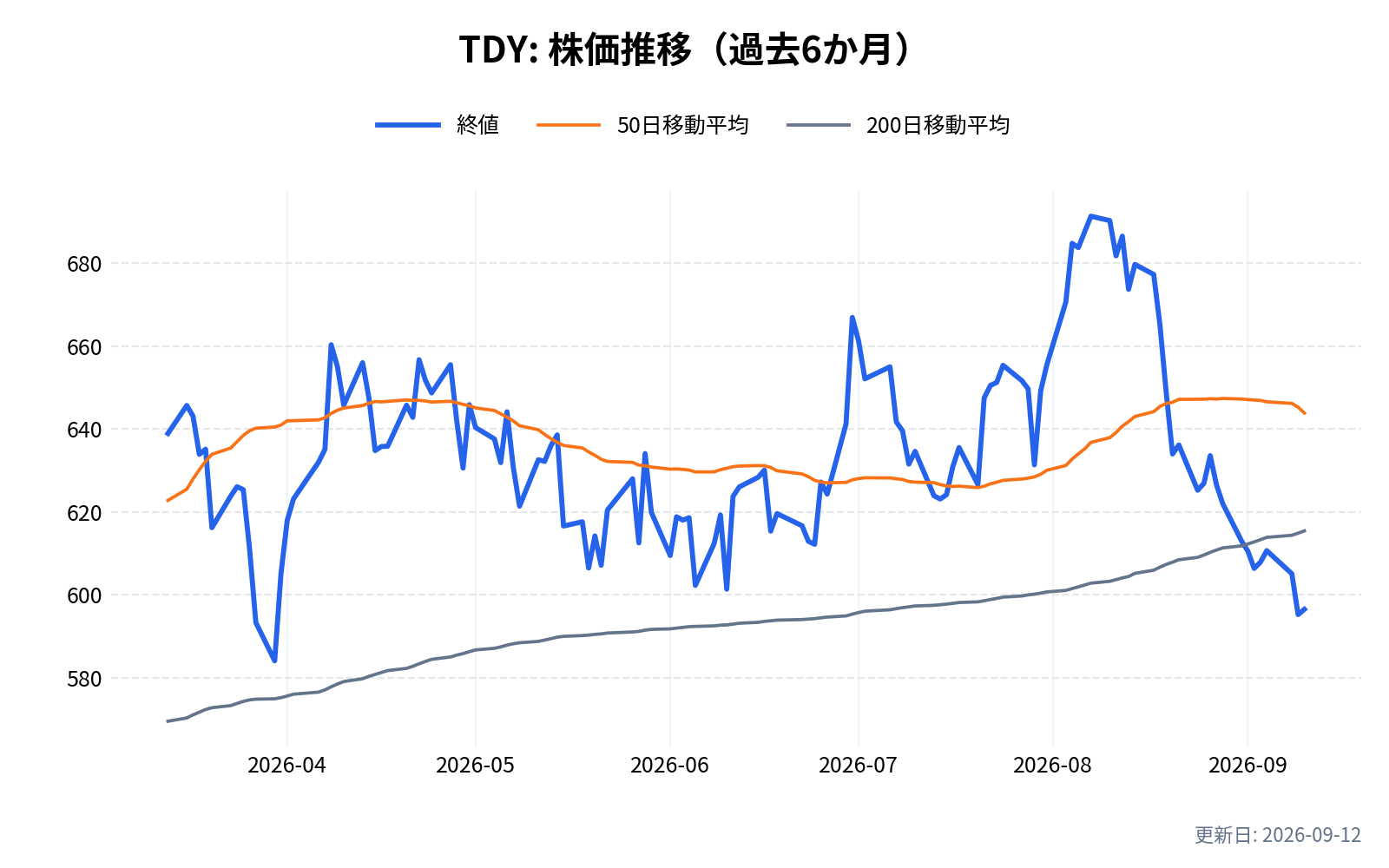 TDY(テレダイン・テクノロジーズ)の株価推移チャート(過去6か月)