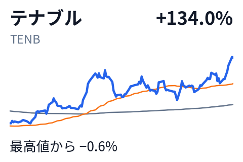 テナブル(TENB)の株価推移(直近6か月)