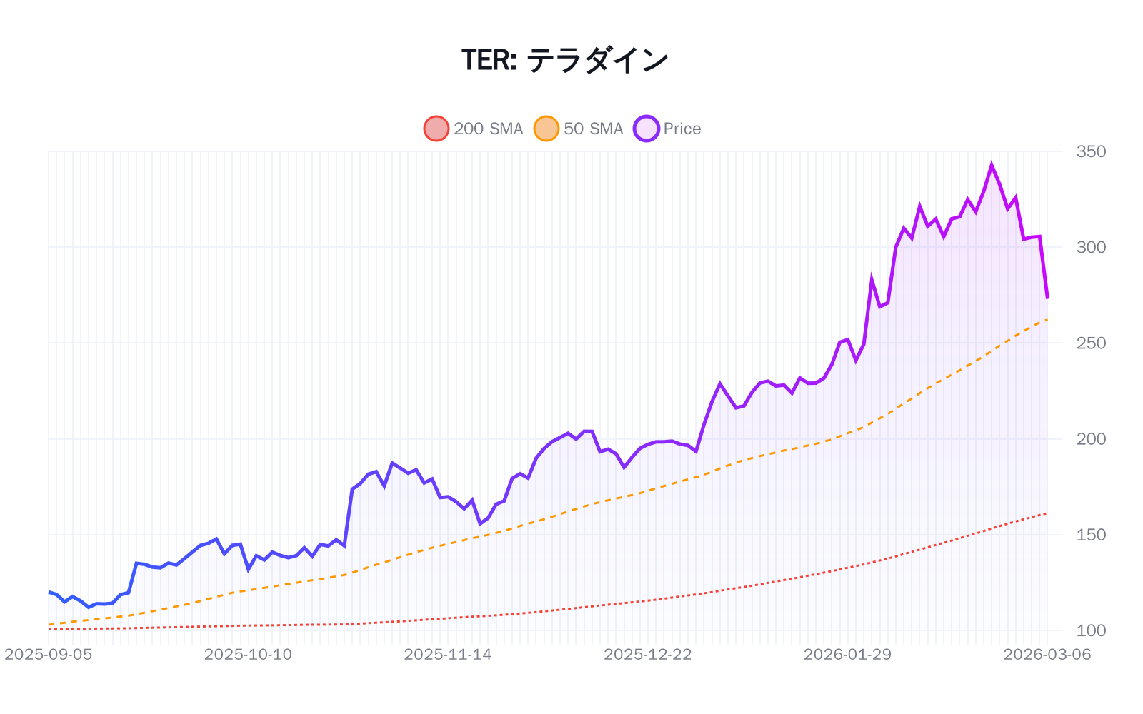 TER（テラダイン）の最新株価推移チャート（過去半年間） - 50日・200日移動平均線付き