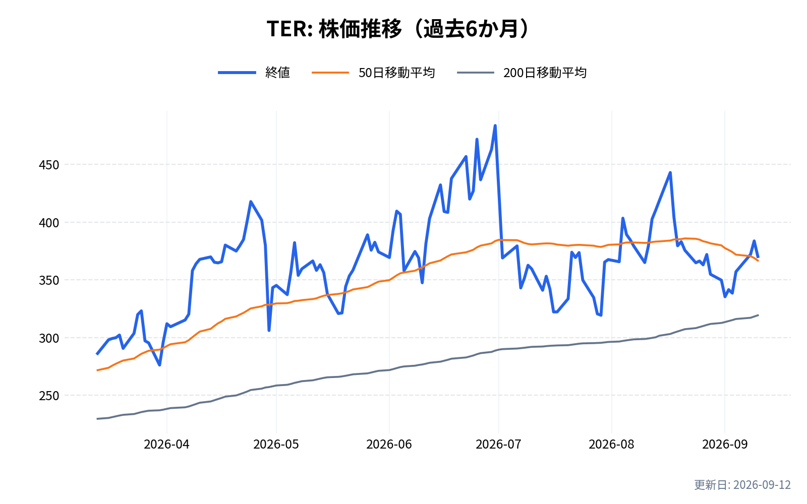 TER(テラダイン)の株価推移チャート(過去6か月)