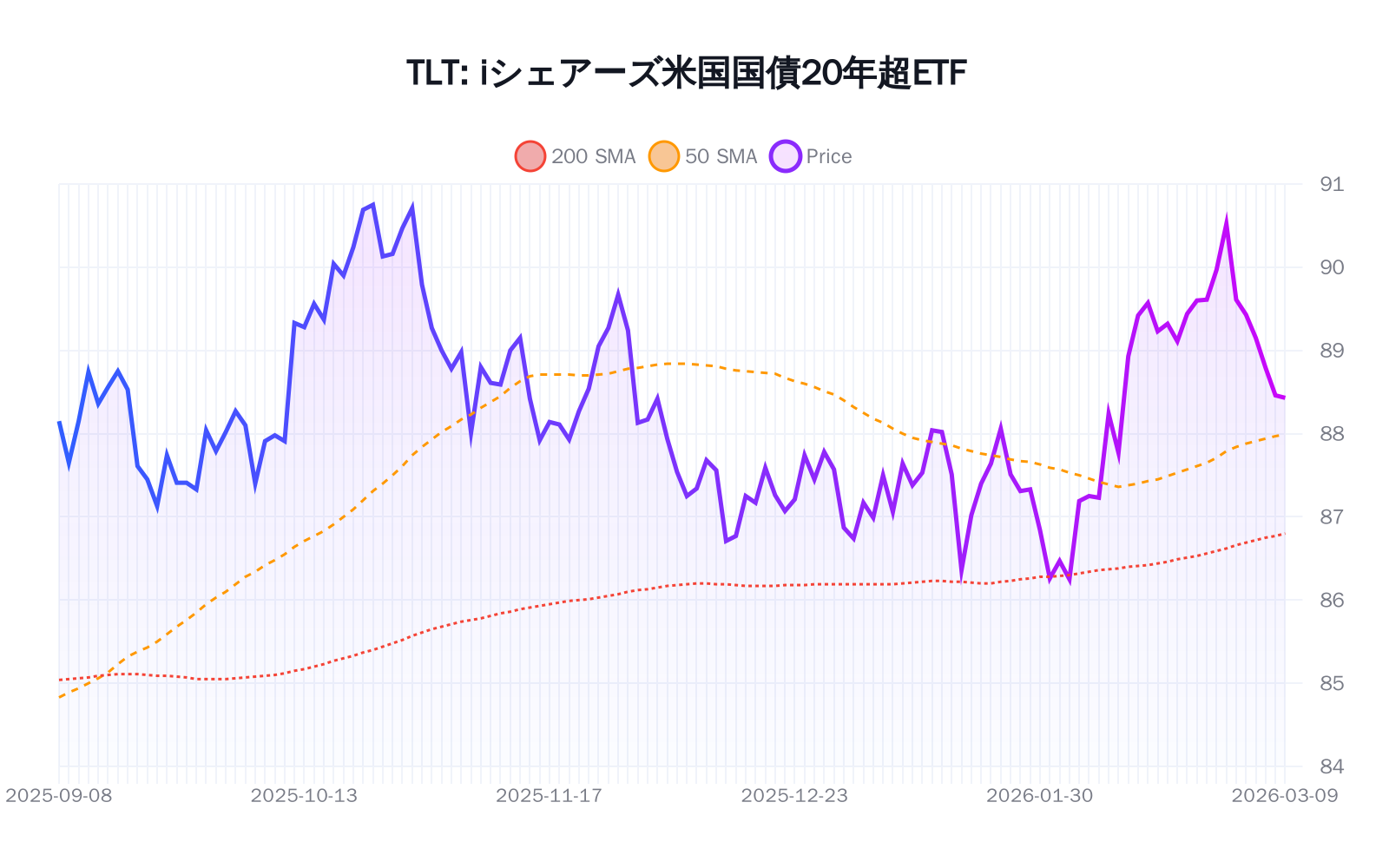 TLT(iシェアーズ米国国債20年超ETF)の最新株価推移チャート(過去半年間) - 50日・200日移動平均線付き