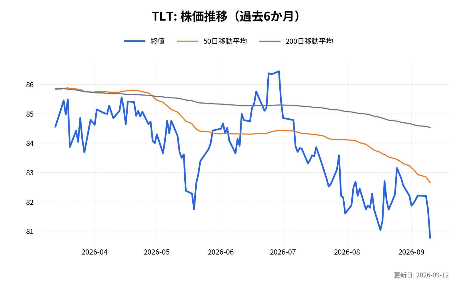 TLT(iシェアーズ米国国債20年超ETF)の株価推移チャート(過去6か月)
