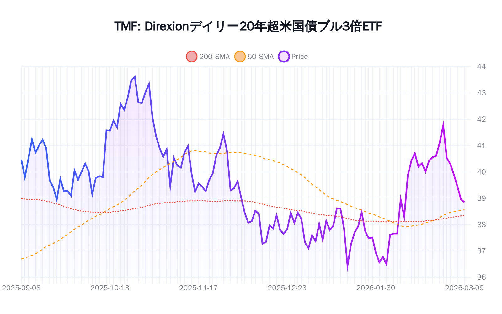 TMF(Direxionデイリー20年超米国債ブル3倍ETF)の最新株価推移チャート(過去半年間) - 50日・200日移動平均線付き