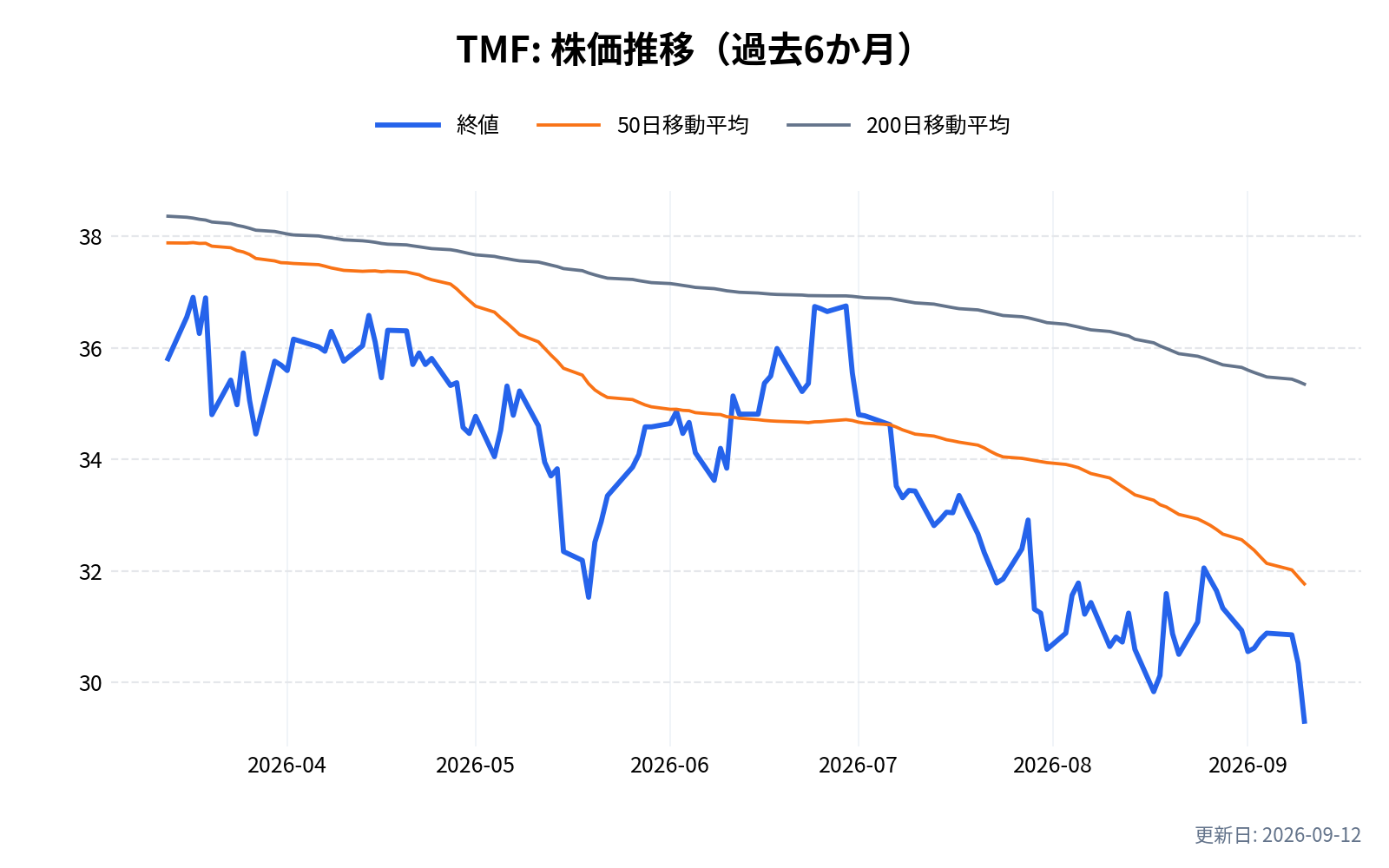 TMF(Direxionデイリー20年超米国債ブル3倍ETF)の株価推移チャート(過去6か月)