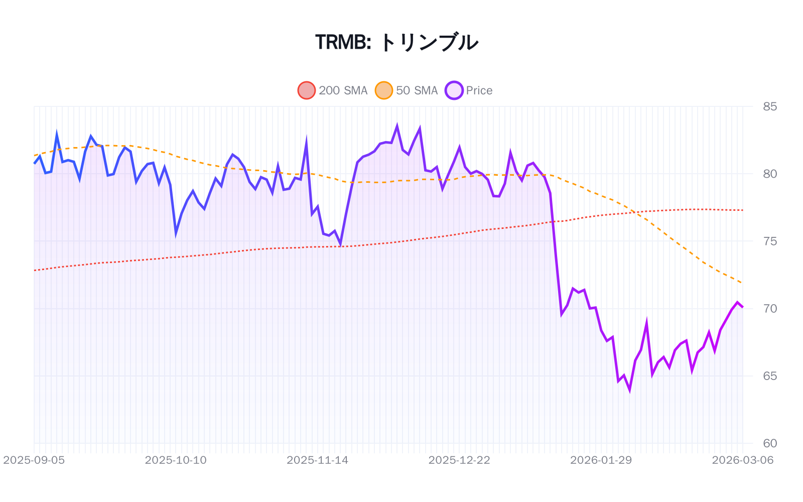 TRMB(トリンブル)の最新株価推移チャート(過去半年間) - 50日・200日移動平均線付き