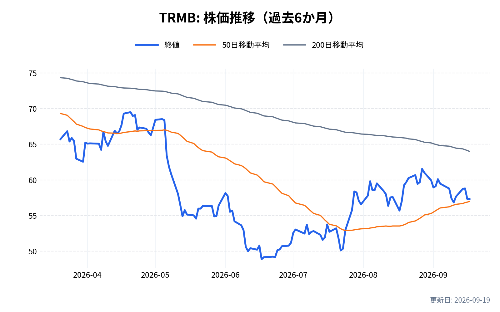 TRMB(トリンブル)の株価推移チャート(過去6か月)