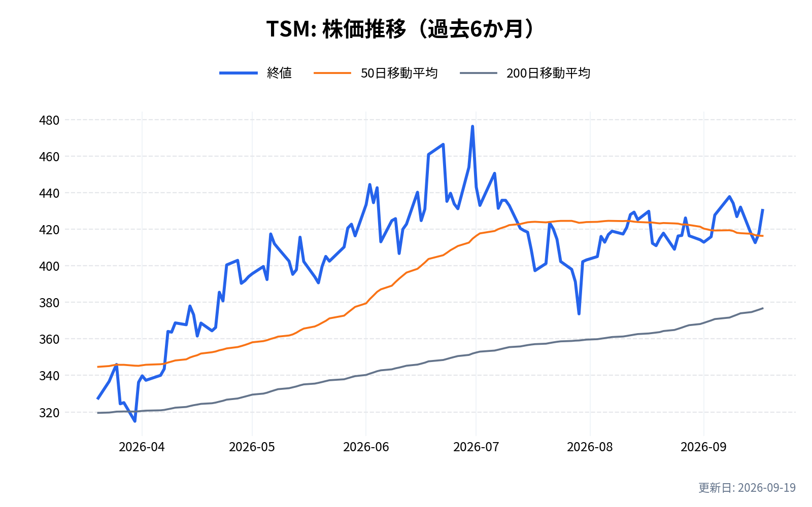 TSM(台湾セミコンダクター (TSMC))の株価推移チャート(過去6か月)