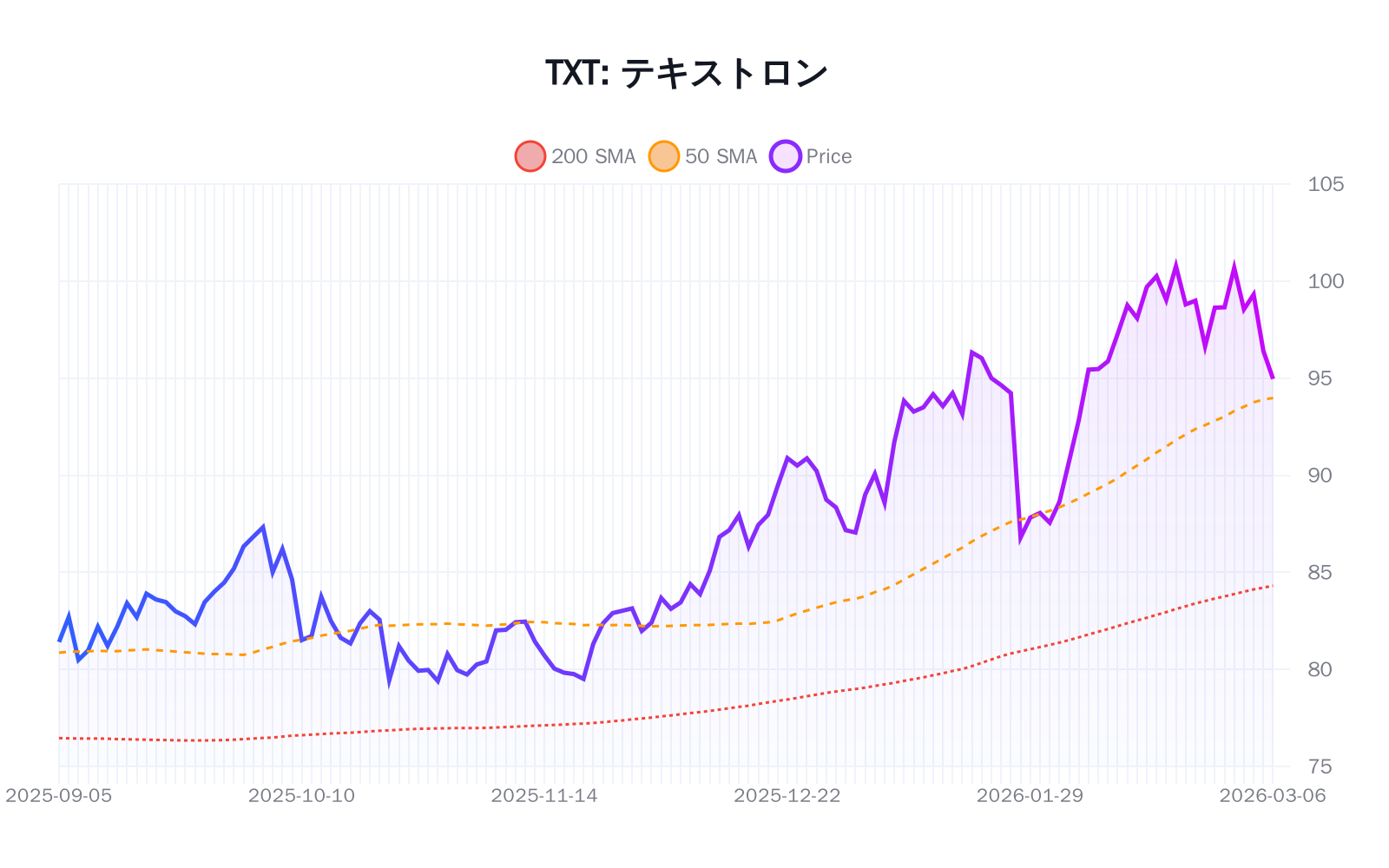TXT(テキストロン)の最新株価推移チャート(過去半年間) - 50日・200日移動平均線付き