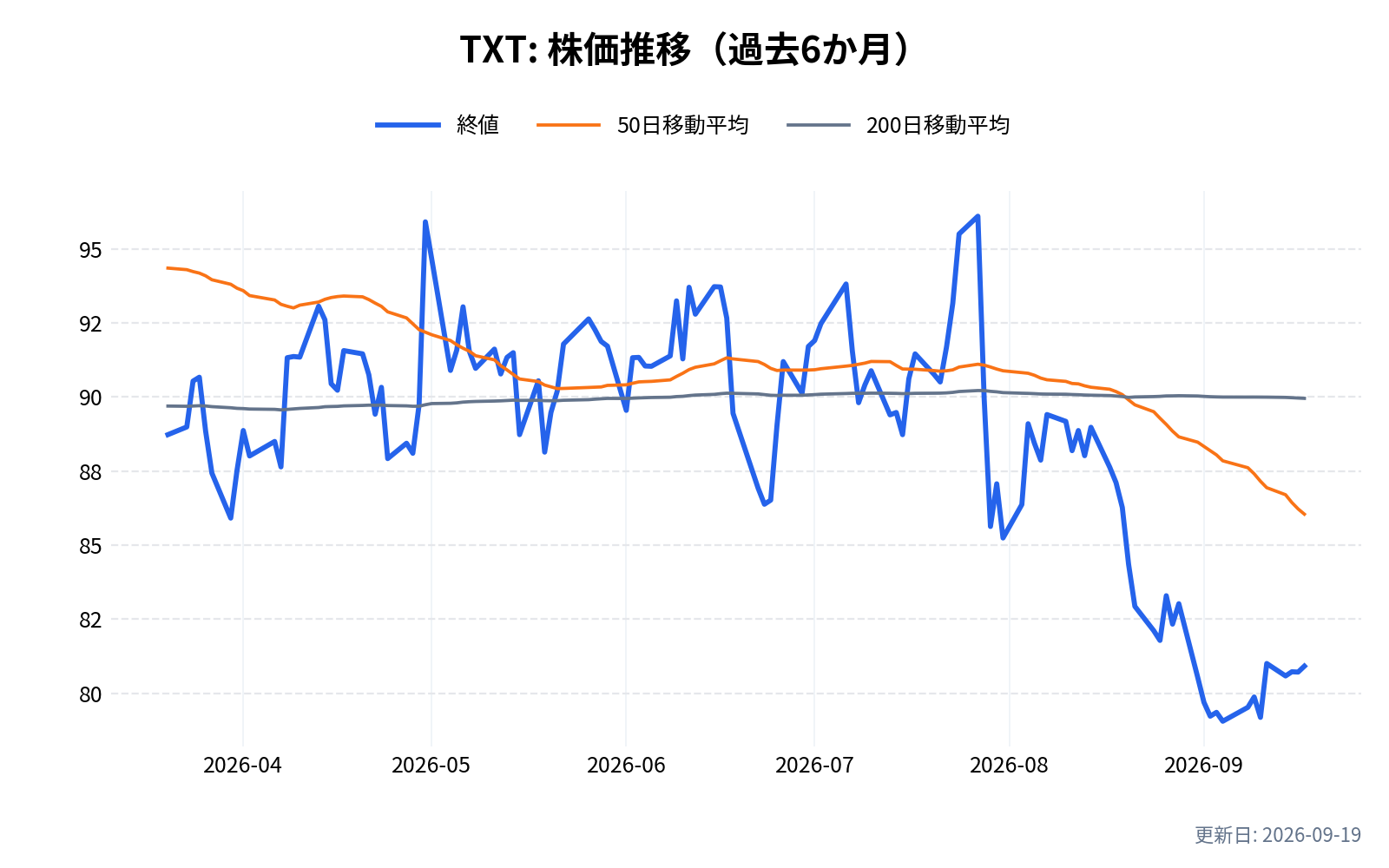 TXT(テキストロン)の株価推移チャート(過去6か月)