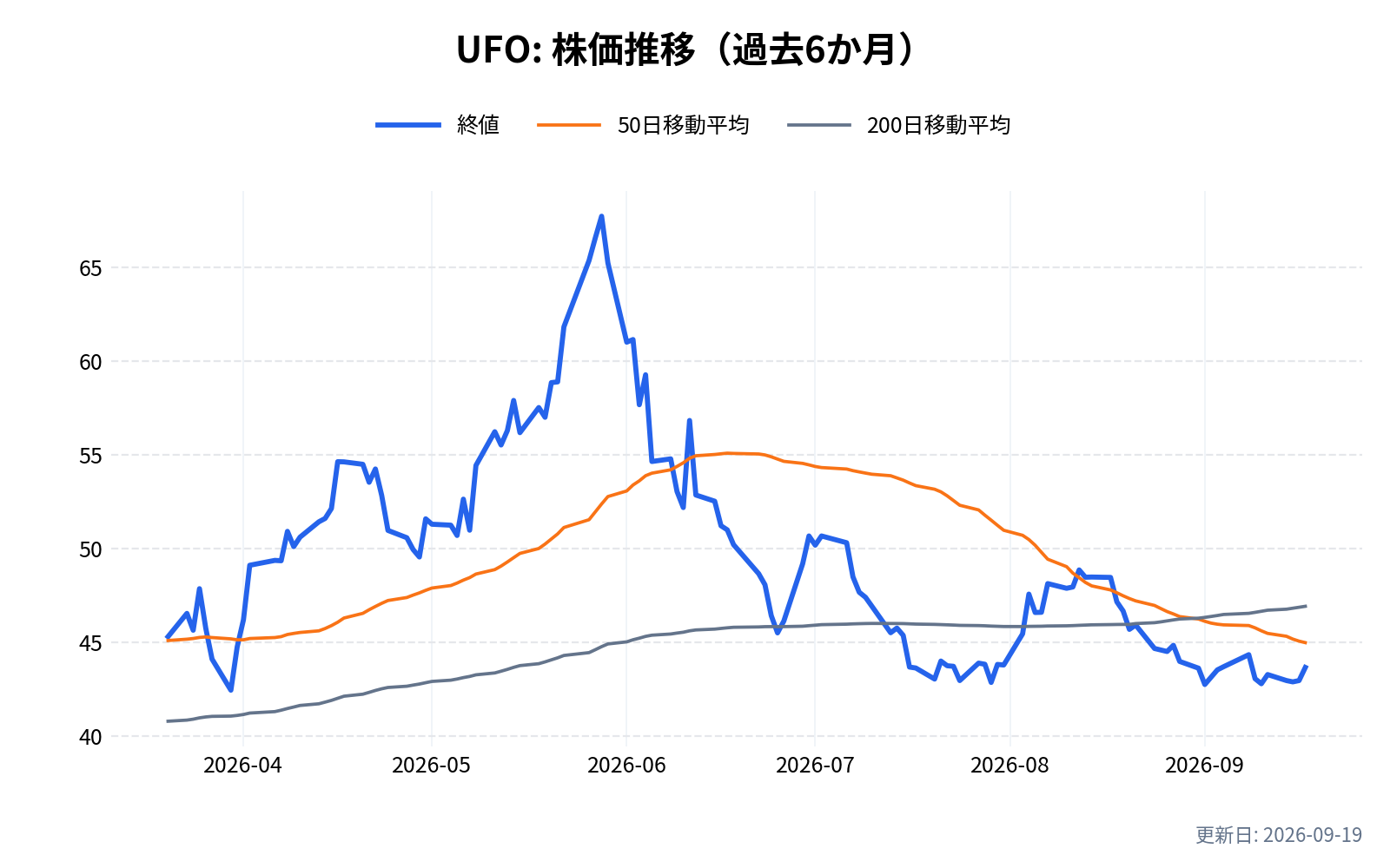 UFO(プロキュア・スペースETF)の株価推移チャート(過去6か月)