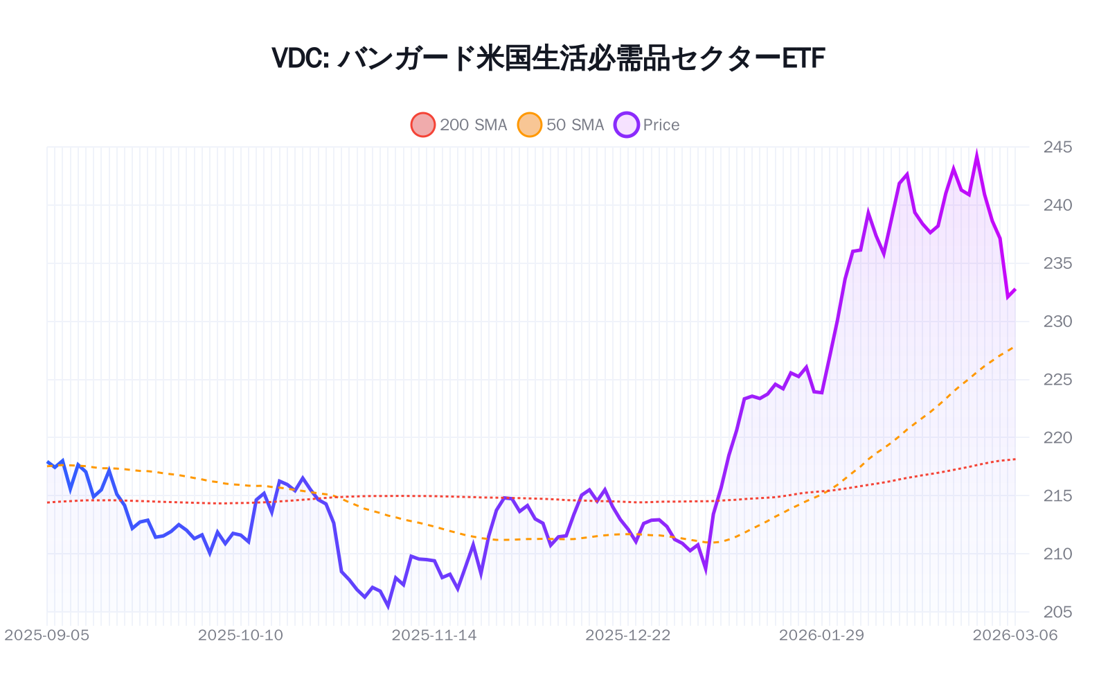VDC(バンガード米国生活必需品セクターETF)の最新株価推移チャート(過去半年間) - 50日・200日移動平均線付き