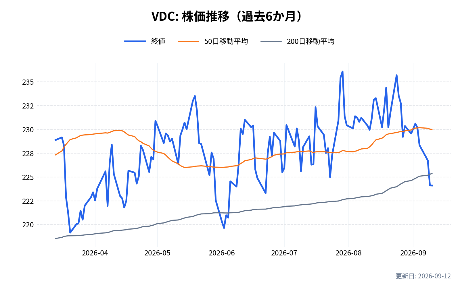 VDC(バンガード米国生活必需品セクターETF)の株価推移チャート(過去6か月)