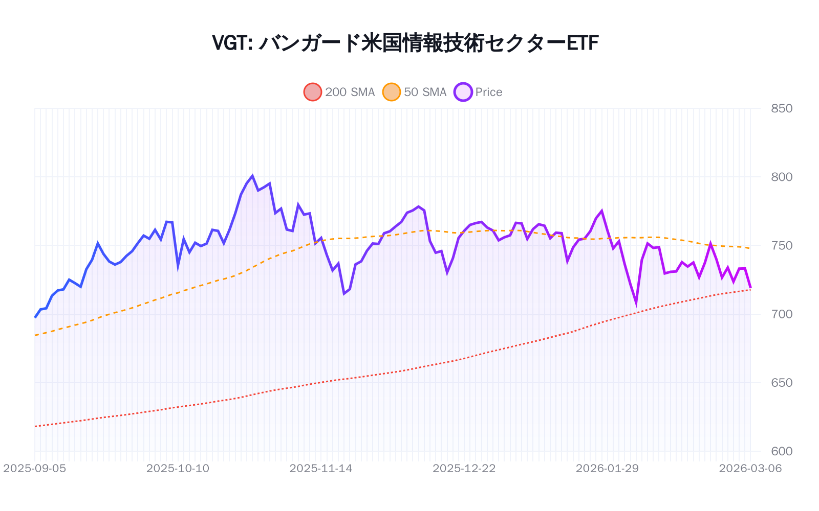 VGT(バンガード米国情報技術セクターETF)の最新株価推移チャート(過去半年間) - 50日・200日移動平均線付き