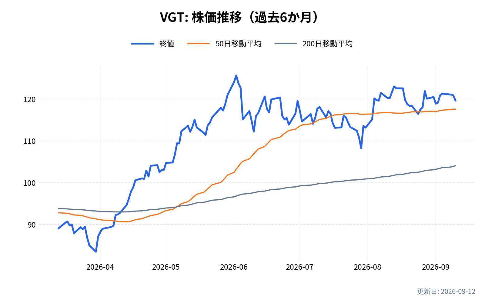 VGT(バンガード米国情報技術セクターETF)の株価推移チャート(過去6か月)