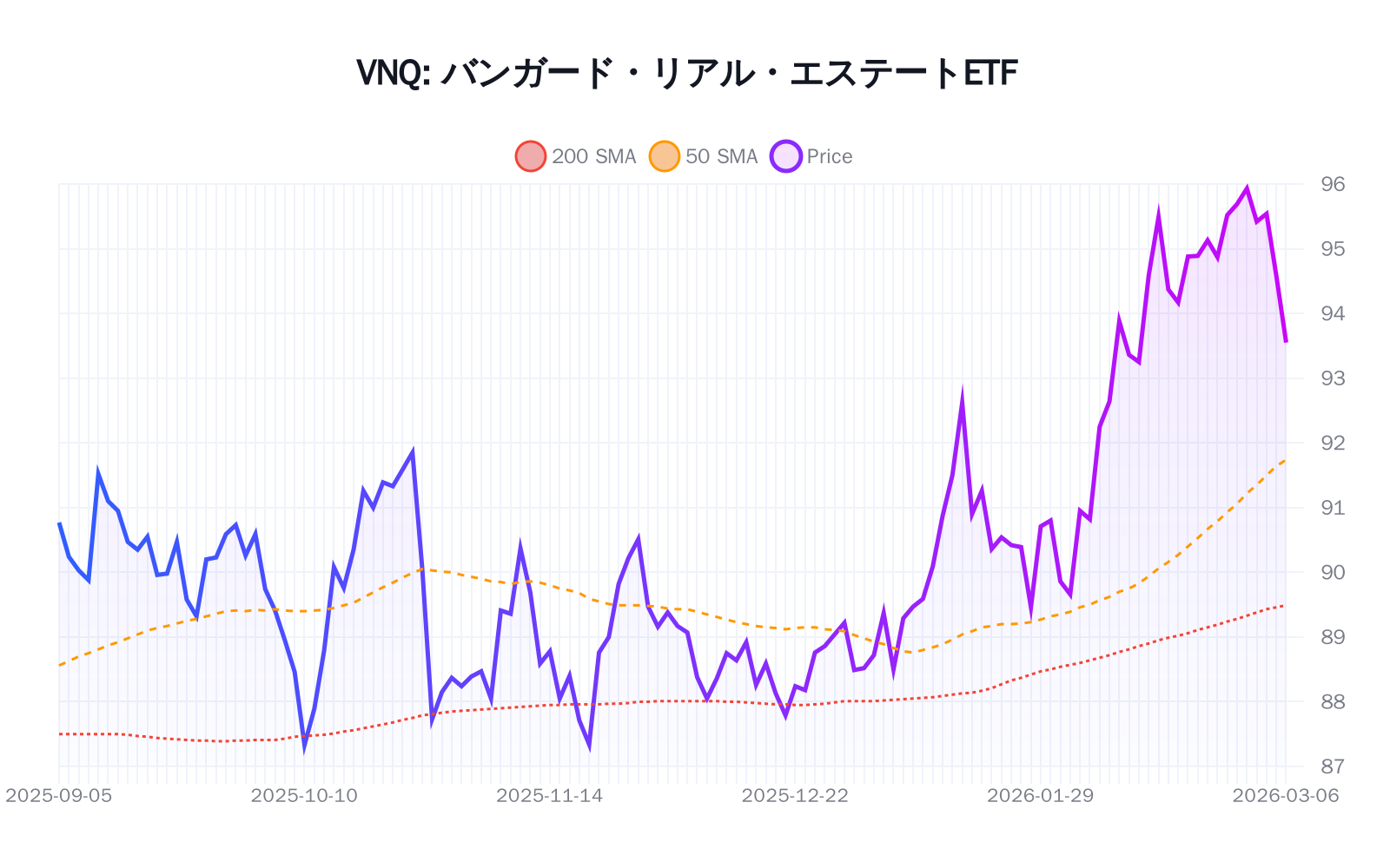 VNQ(バンガード・リアル・エステートETF)の最新株価推移チャート(過去半年間) - 50日・200日移動平均線付き