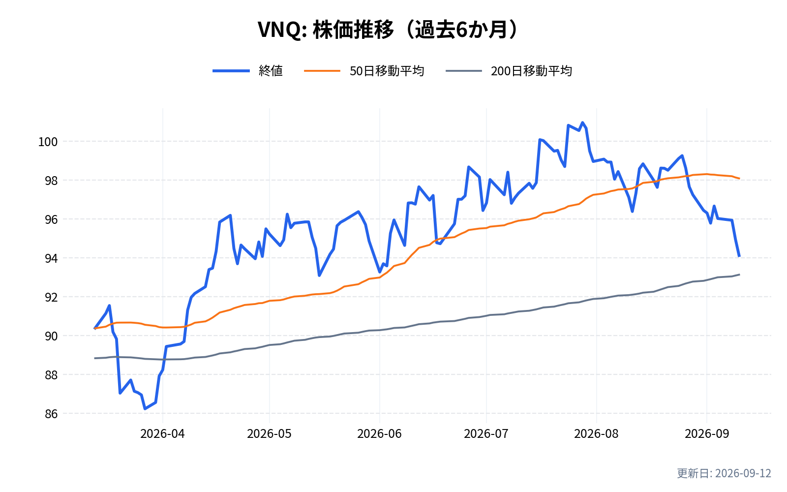 VNQ(バンガード・リアル・エステートETF)の株価推移チャート(過去6か月)
