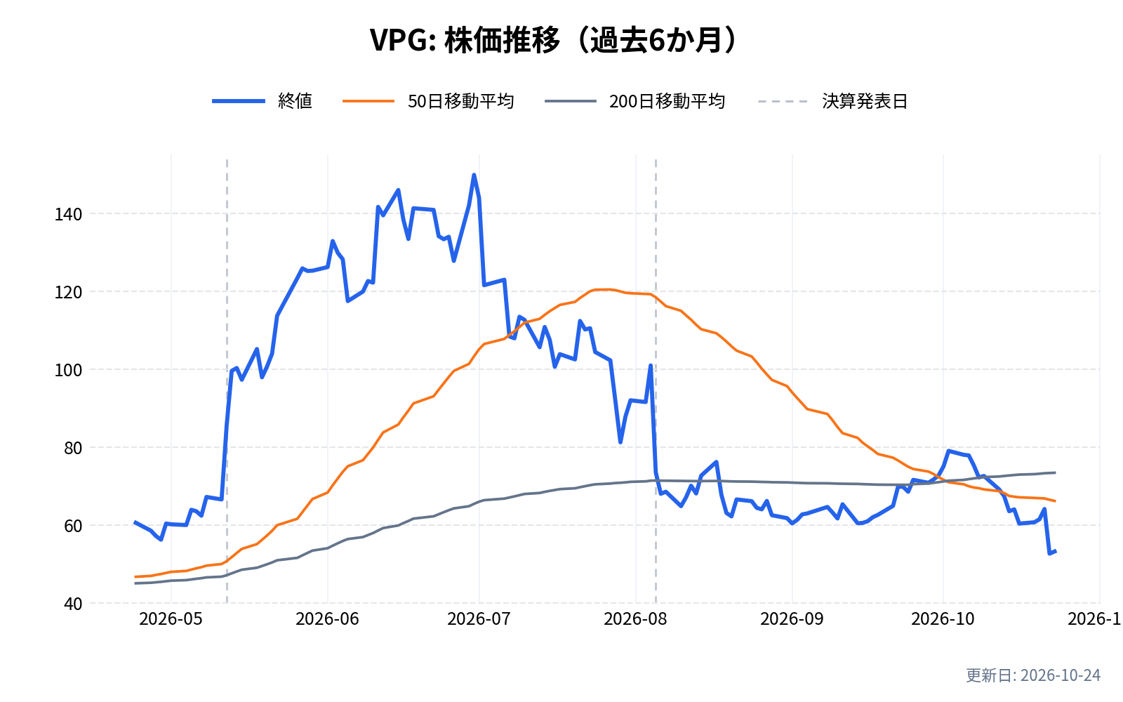 VPG(ヴィシェイ・プレシジョン・グループ)の株価推移チャート(過去6か月)