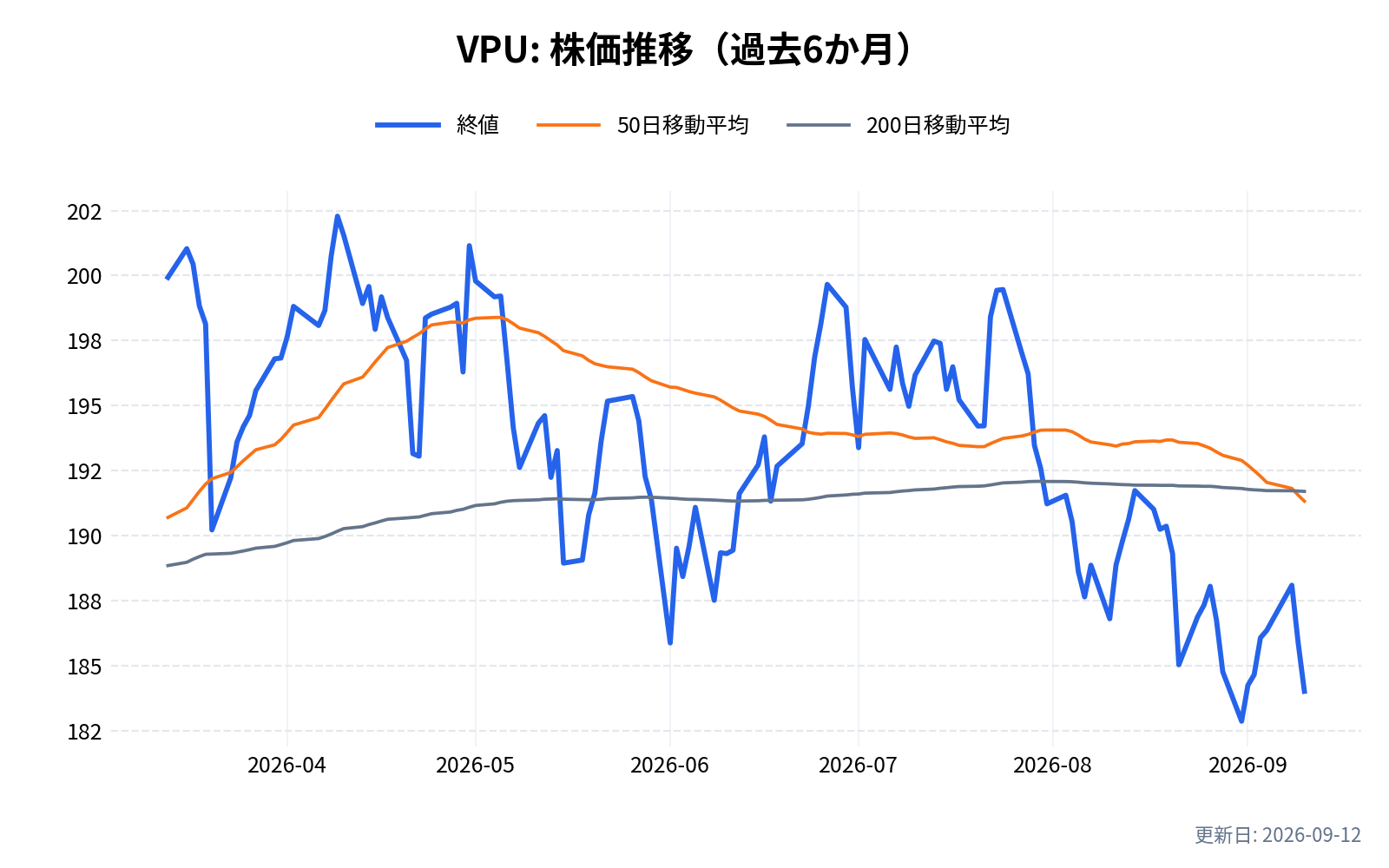 VPU(バンガード・米国公益事業セクターETF)の株価推移チャート(過去6か月)