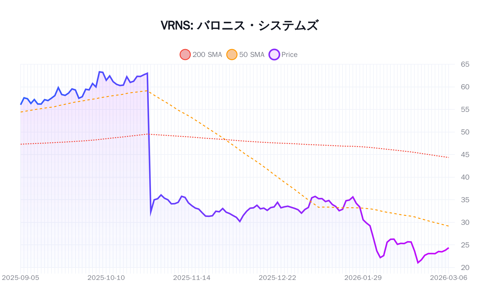 VRNS（バロニス・システムズ）の最新株価推移チャート（過去半年間） - 50日・200日移動平均線付き